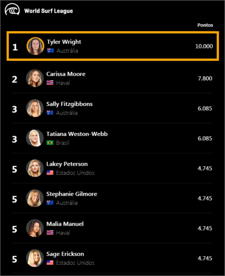 Newcastle Cup top 5 dos rankings WSL Championship Tour Sombreiro Surf