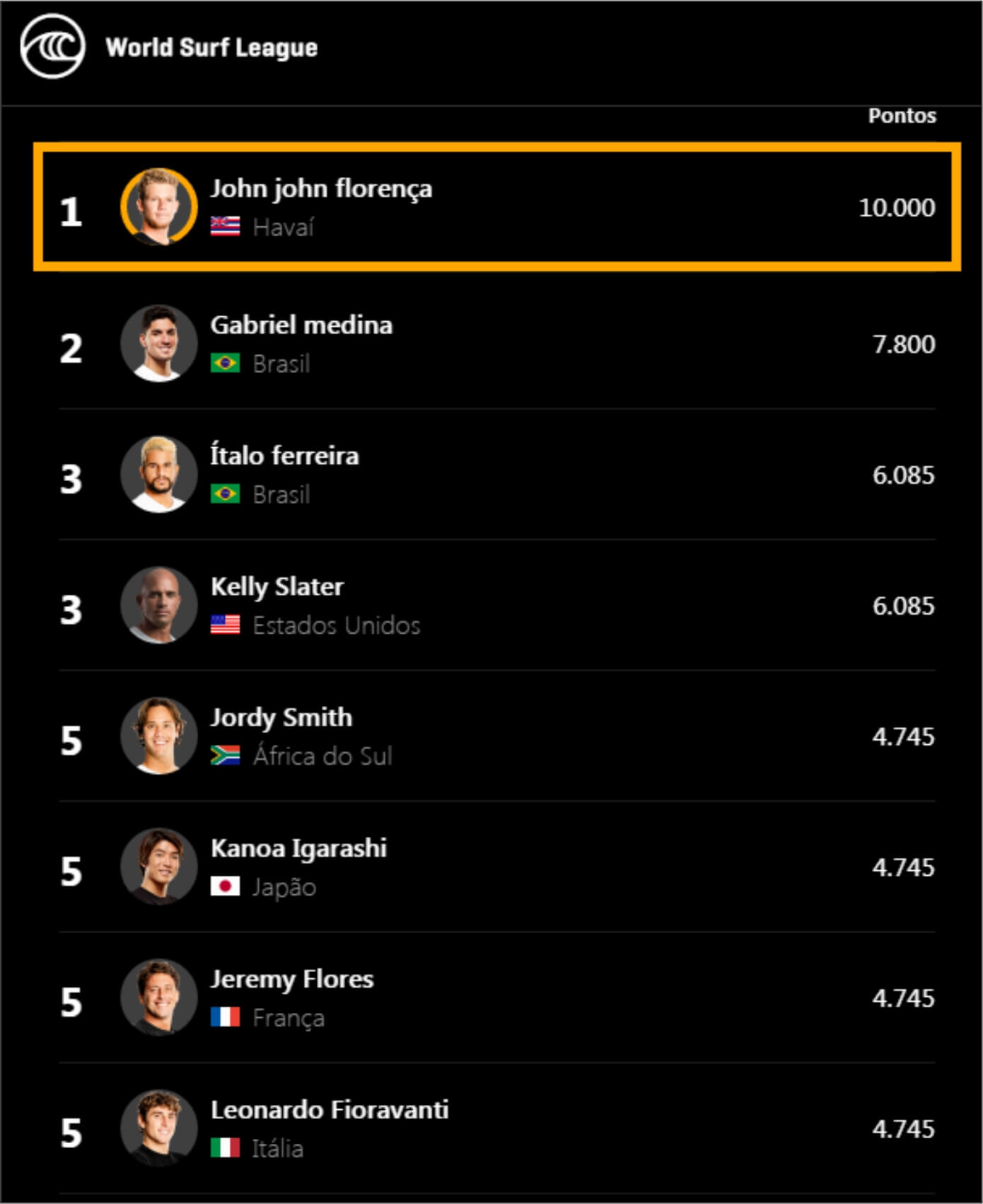 Newcastle Cup top 5 dos rankings WSL Championship Tour Sombreiro Surf